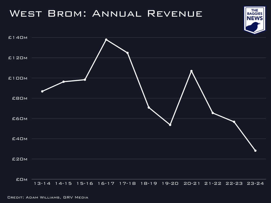West Brom annual revenue.